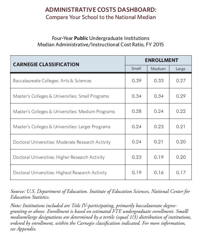 Administrative Costs Dashboard: Compare Your School to the National Median. Four-Year Public Undergraduate Institutions Median Administrative/Instructional Cost Ratio, Fiscal Year 2015. For baccalaureate colleges, ratio is 0.39 for small enrollment, 0.33 for medium enrollment, and 0.27 for large enrollment. For small programs at master’s colleges and universities, ratio is 0.34 for small enrollment, 0.34 for medium enrollment, and 0.29 for large enrollment. For medium programs at master’s colleges and universities, ratio is 0.28 for small enrollment, 0.24 for medium enrollment, and 0.22 for large enrollment. For larger programs at master’s colleges and universities, ratio is 0.24 for small enrollment, 0.23 for medium enrollment, and 0.21 for large enrollment. For doctoral universities with moderate research activity, ratio is 0.24 for small enrollment, 0.21 for medium enrollment, and 0.20 for large enrollment. For doctoral universities with higher research activity, ratio is 0.23 for small enrollment, 0.19 for medium enrollment, and 0.20 for large enrollment. For doctoral universities with highest research activity, ratio is 0.19 for small enrollment, 0.16 for medium enrollment, and 0.17 for large enrollment. Source: U.S. Department of Education Institute of Education Sciences, National Center for Education Statistics. Note: Institutions included are Title IV participating, primarily baccalaureate degree granting or above. Enrollment is based on estimated full-time equivalent undergraduate enrollment. Small/medium/large designations are determined by a tertile (equal 1/3) distribution of institutions, ordered by enrollment, within the Carnegie classification indicated.